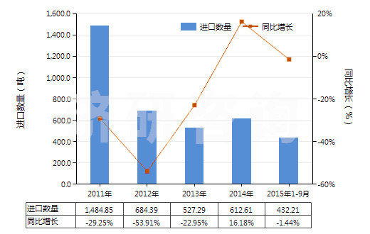 2011-2015年9月中國(guó)氫氧化鈉水溶液,液體燒堿(HS28151200)進(jìn)口量及增速統(tǒng)計(jì)